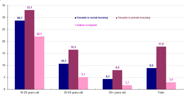 Figure 3.3: Housing turnover rate in France between 2011 and 2013 by ownership status and households’ age