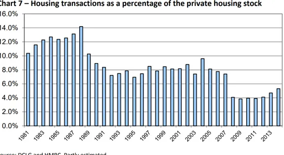 Figure 3.4: Housing turnover rate in the UK for private housing from 1981 to 2015. Source: Intermediary Mortgage Lenders Association