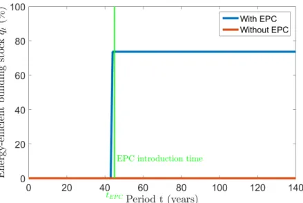 Figure 3.7: Dynamics of energy consumption and energy-efficient building stock with and without EPC - Baseline specification