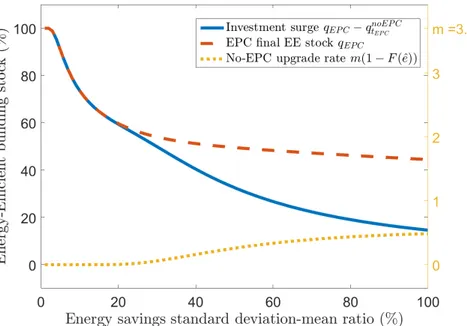 Figure 3.10: Sensitivity of the baseline simulation to the dispersion of energy savings