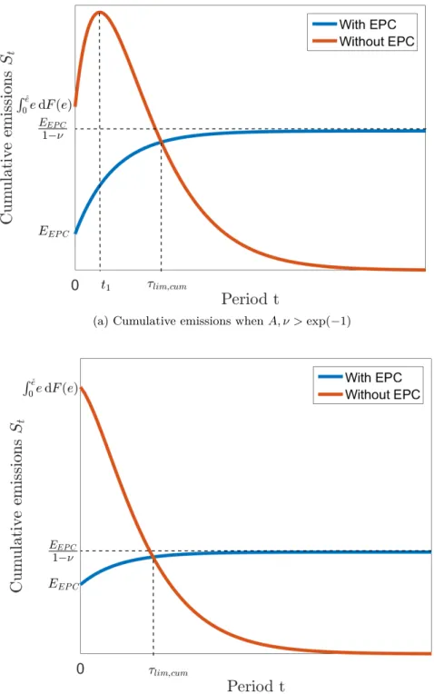 Figure 2.5: Comparison of equilibrium dynamics with and without certification for cumulative emissions