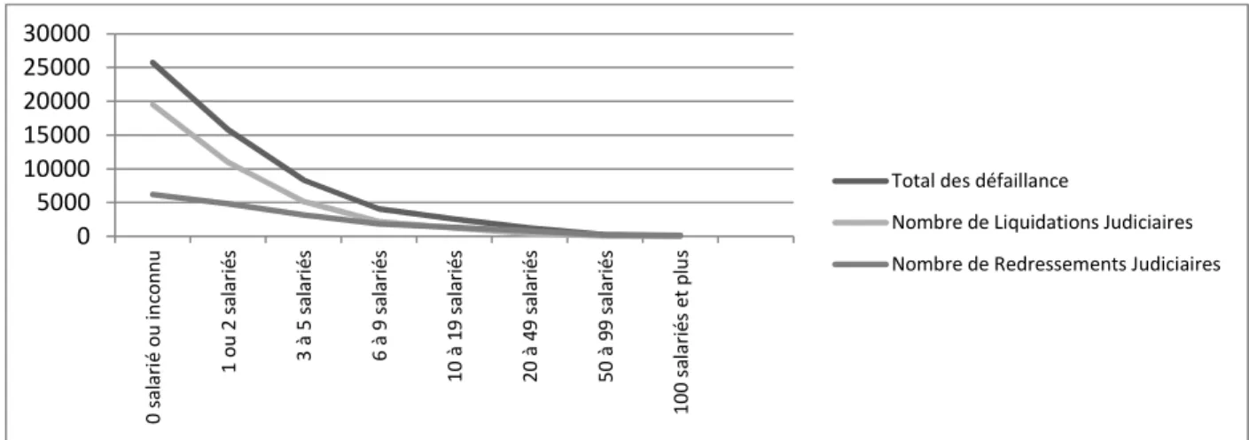Figure 2 : Evolution du nombre de liquidations et redressement judiciaires en fonction de l’effectif selon  [ALTARES, 2012]