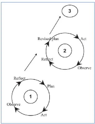 Figure 3 : The spiral of action research cycle, adapted from (Zuber-Skerrit, 2001, p:15)