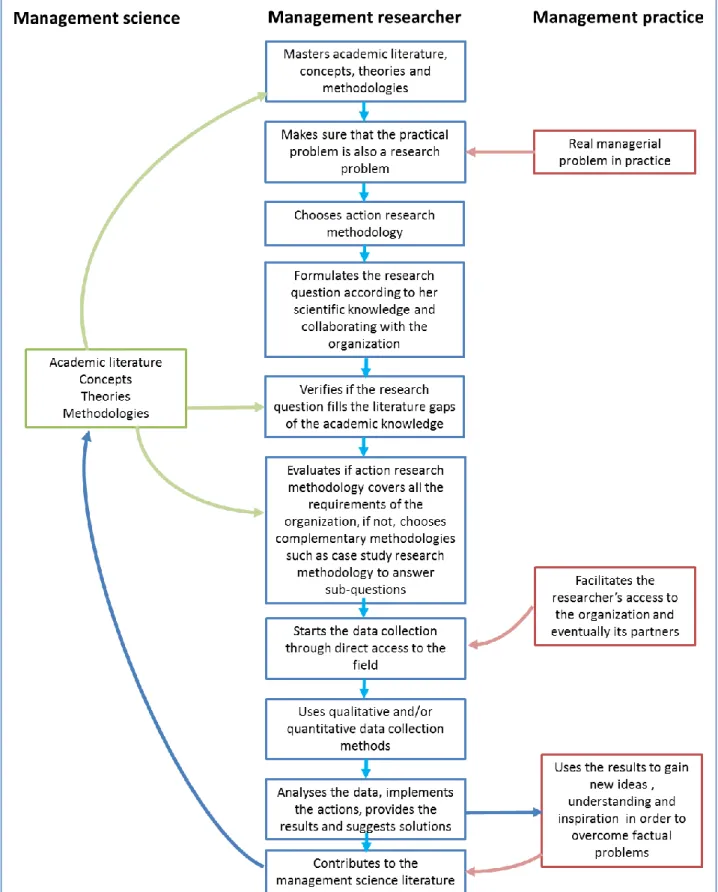 Figure 6 : Relations among management science, managaement researcher and management practice during this  action research project