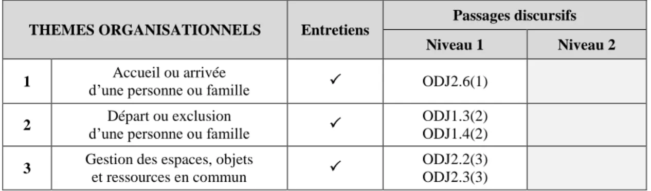 Tableau 3 : Etude 1 : intégration des passages discursifs dans les thèmes de la grille d’analyse