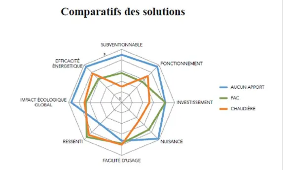 Figure 12 : Etude 1 : méthode utilisée pour choisir l’apport énergétique des bâtiments du projet d’habitat  participatif dans la Drôme