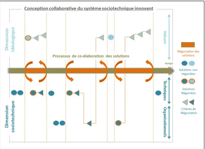 Figure 13 : Etude 2 : schématisation de la question de recherche et des hypothèses liées