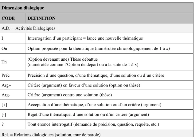 Tableau 8 : Etude 2 : catégories de la dimension dialogique. 