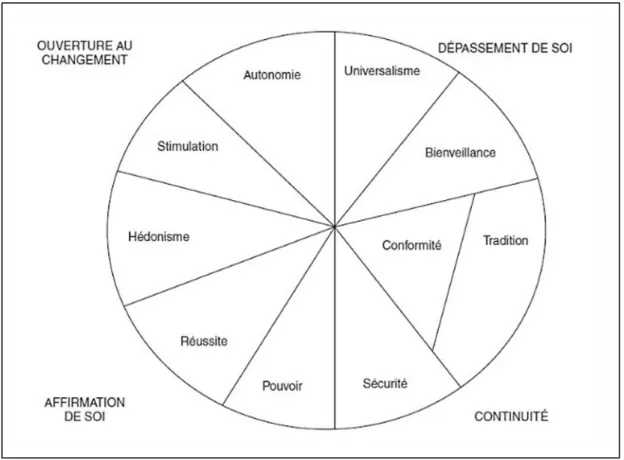 Figure 1 : Les dix valeurs universelles et leurs relations (Schwartz, 2006). 
