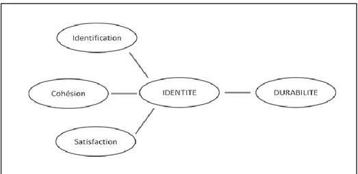 Figure 2 : Le modèle City-Identity-Sustainability (Pol, 2002). 