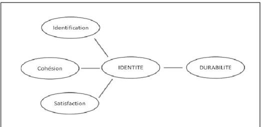 Figure 2 : Le modèle City-Identity-Sustainability (Pol, 2002). 