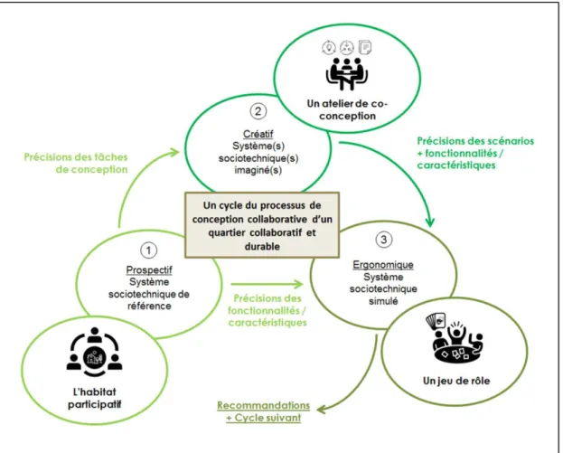 Figure 8 : Le cycle de conception collaborative mis en œuvre pour mener la recherche. 