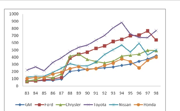Figure 3 : Evolution de l‟actif par employé (en centaines de dollars) des principaux  constructeurs automobiles sur la période 1983 – 1998
