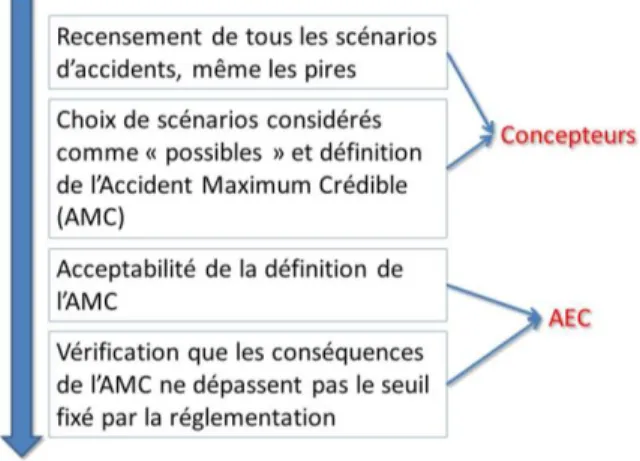 Figure 11 : Principes de la démarche de l'AMC 