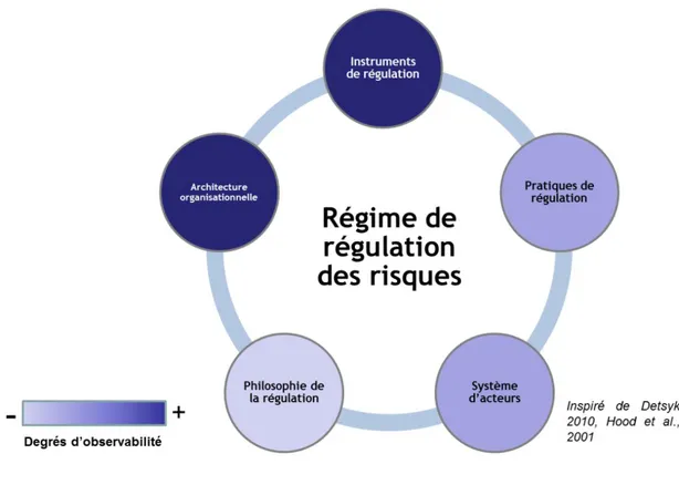 Figure 2 : Représentation d'un régime de régulation des risques 