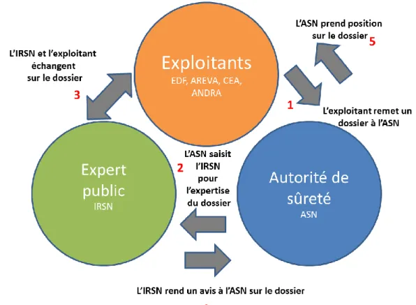 Figure 4 : Fonctionnement simplifié de la sûreté nucléaire en France 
