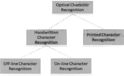 Figure  1.2  C lass ification of o ptical cha racter  recogni t ion (R S et Afsee na ,  201 5) 