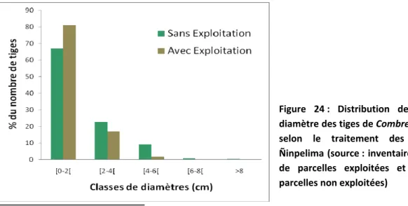 Figure  24 :  Distribution  des  classes  de  diamètre des tiges de Combretum nigricans  selon  le  traitement  des  parcelles  à  Ñinpelima (source : inventaires sur 0,11 ha  de  parcelles  exploitées  et  0,06  ha  de  parcelles non exploitées) 