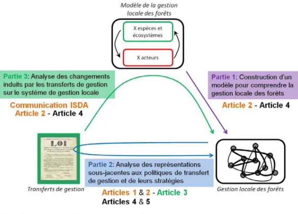 Figure 1 : Organisation des parties de la thèse et aspects abordés dans les différents articles 