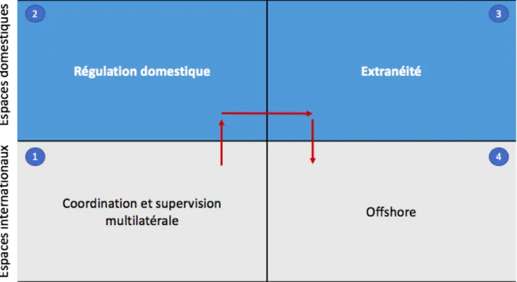 Figure 3: matrice de compartimentation entre espaces domestiques et espaces internationaux
