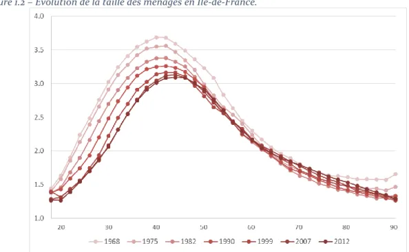Figure 1.2 – Évolution de la taille des ménages en Île-de-France. 