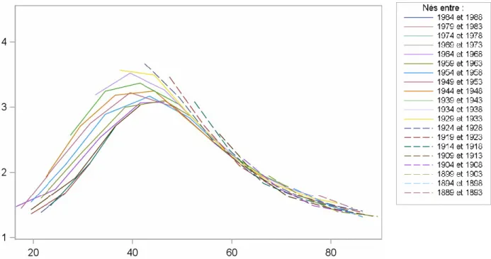 Figure 1.4 – Évolution de la taille moyenne du ménage selon la génération et l’âge de la P.R