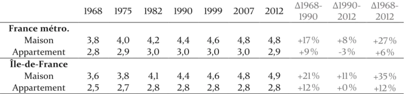Tableau 1.6 - Évolution de la taille moyenne des logements (nombre de pièces)  1968  1975  1982  1990  1999  2007  2012   Δ1968-1990  Δ1990-2012  Δ1968-2012  France métro