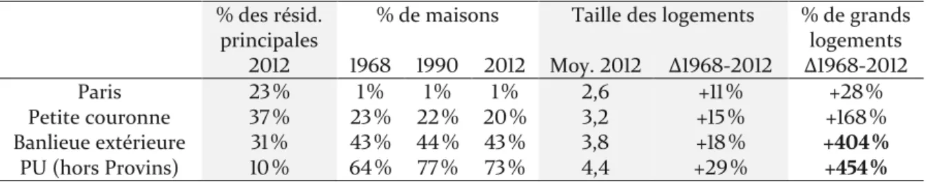 Tableau 1.7 - Type et taille moyenne des logements selon la position régionale, Île-de-France  % des résid