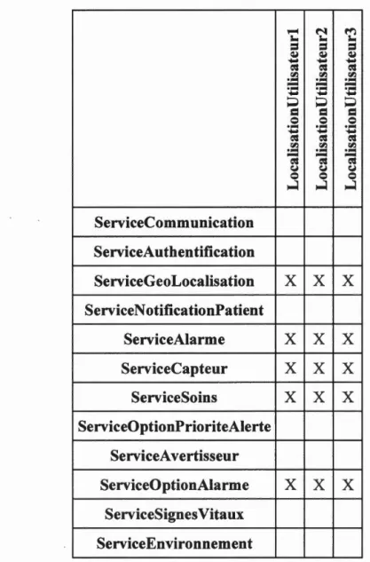 Tableau 3.6 Relation binaire entre les  objets services et localisation des  utilisateurs  ~  M  ~  ""'  ""'  =  =  = ~ ~ ~  .....