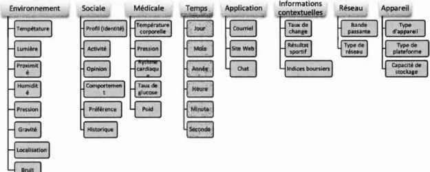 Figure 2.1  Exemples de type de contexte 