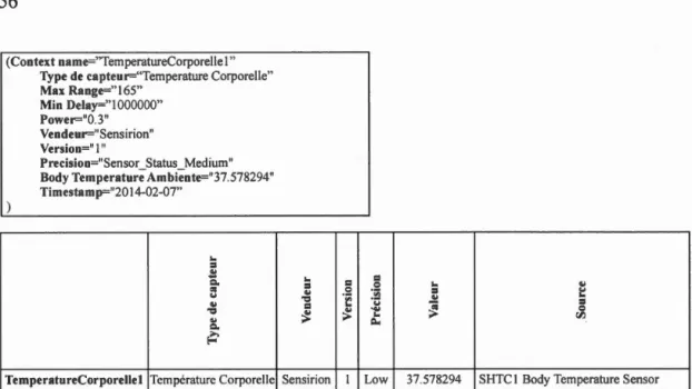 Figure 3.4 Exemple de correspondance de  la  méthode attribut-valeur et le  contexte formel multi-valué 