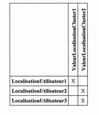 Tableau 3.2 Contexte formel de la localisation de patients 