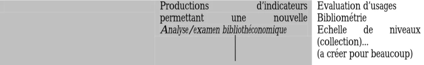 Figure 11 : Schéma du processus bibliothéconomique selon Bertrand Calenge [CALENGE1998] (dans les  cases laissées en blanc sont inscrites les outils “ à créer pour beaucoup ”)