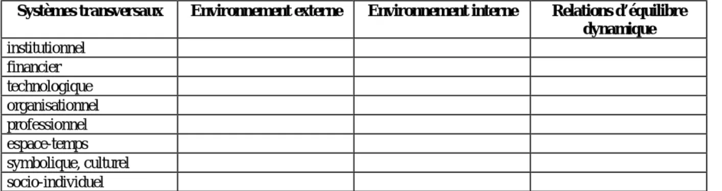 Figure 20 : grille d'analyse &#34;organisation-environnement&#34;, d'après Jacques  Mélèse ([MELESE1990], p