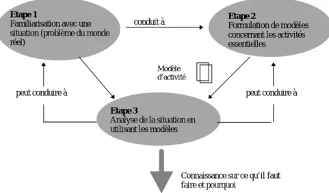 Figure 21 : SSM : un processus d'apprentissage en trois étapes [WINTER1996]. 