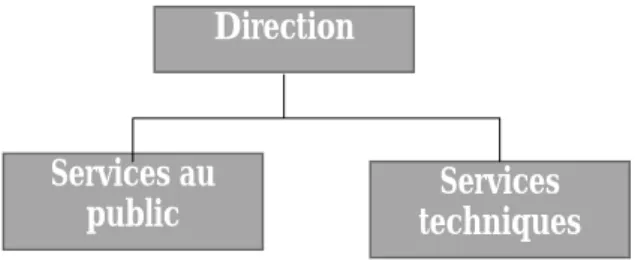 Figure 6 : ossature de base de l'organigramme (d'après Gilles Caron dans  [CALENGE1995]) 