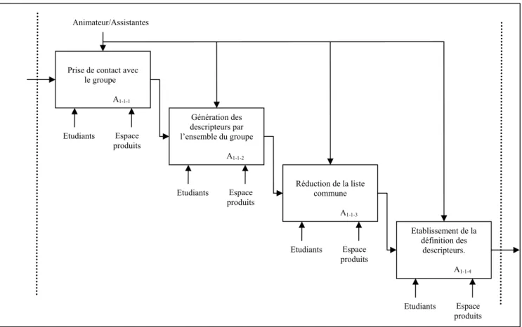 Figure 41 : Protocole de recherche de descripteurs mis sous le formalisme SADT, détail de l’étape A 1-1 