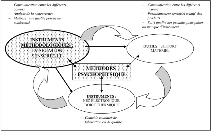 Figure 25 : Synthèse des différents volets de la métrologie sensorielle et de leurs applications 