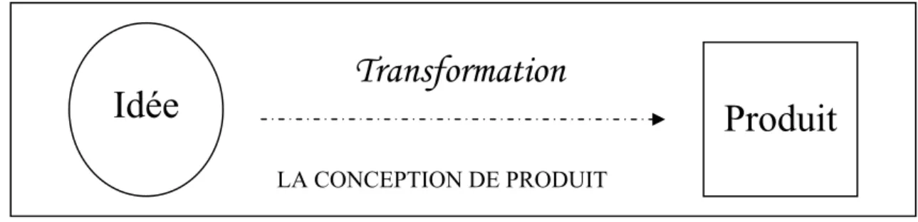 Figure 27 : La conception de produit - notion de transformation de l’idée au produit 