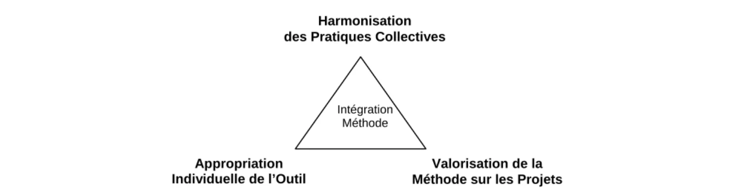 Figure 33 : Les trois pôles de l’intégration d’une nouvelle méthode de conception  