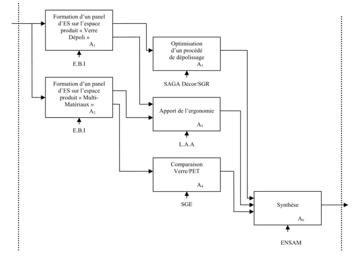 Figure 38 : Plan de l’expérimentation sous le format SADT, détail de l’étape A 0
