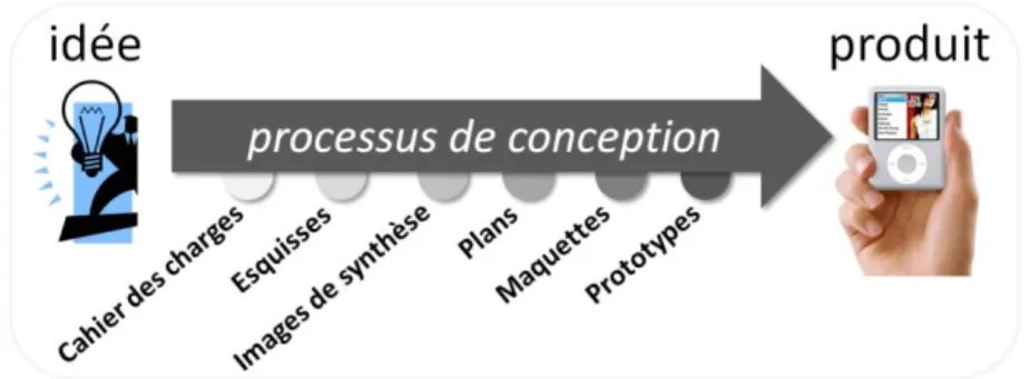 Figure 2 : notre recherche cible la phase d’exploration et la transition avec la phase de génération 