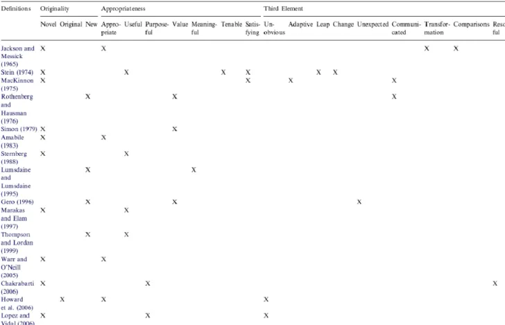 Tableau 5 : Critères d’appréciation de productions créatives (« Creative output definition »  [Howard et al., 2008]) 