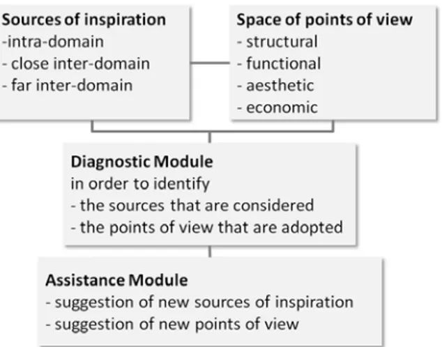 Figure 54: Modules d’un système d’aide à la créativité  [Bonnardel &amp; Marmèche, 2005]  