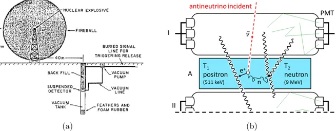 Figure 1.2 Projet Poltergeist. (a) Le détecteur El Monstro conçu pour détecter le passage des neutrinos lors de l’explosion d’une bombe nucléaire [11]