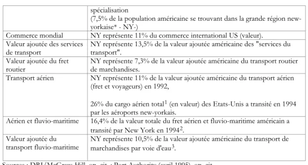 Tableau 8. Différents indicateurs de spécialisation logistique à New York   spécialisation 