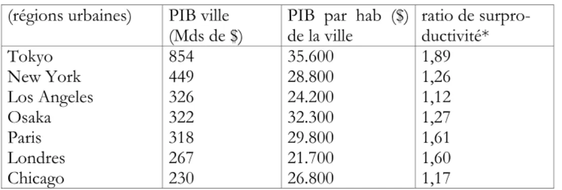 Tableau 3. Production, surproduction des sept plus grandes villes du monde, 1990 