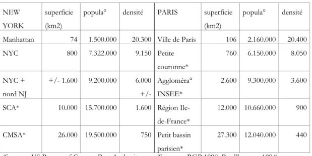 Tableau 4. Différentes mesures de l’agglomération à Paris et New York  NEW 