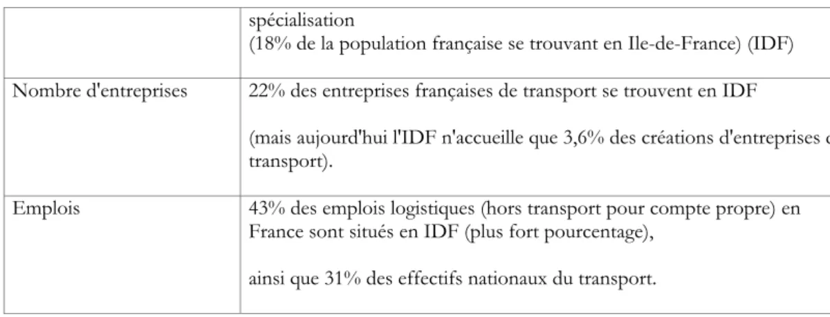 Tableau 7. Différents indicateurs de spécialisation logistique à Paris   spécialisation 