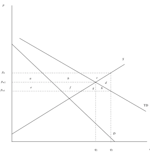 Fig. 1.2. Welfare analysis with a target price and de…ciency payments.